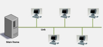 Multipoint Connection