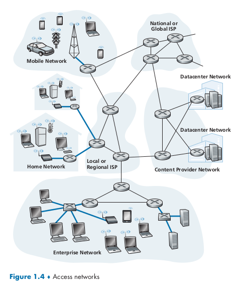 Illustration of an Access Network