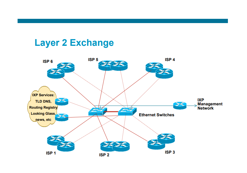 Layer 2 IXP