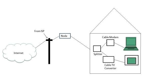 Cable TV Internet Connection