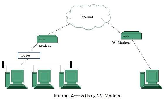 Digital Subscriber Line