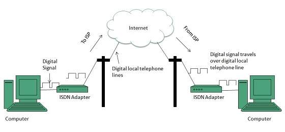 Integrated Service Digital Network