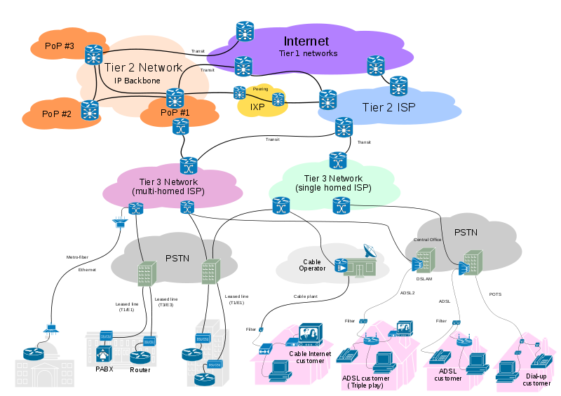 ISPs Tier