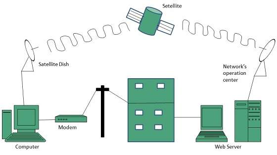 Satellite Internet Connection