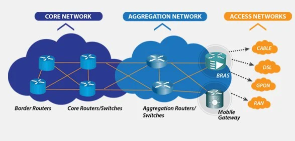 core_network