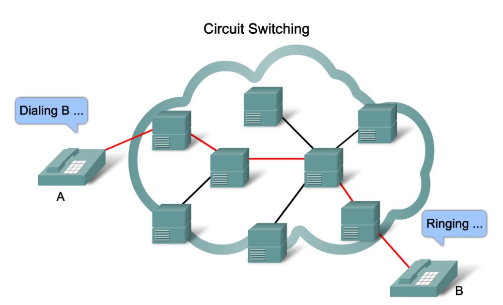 Ilustrasi Circuit Switching