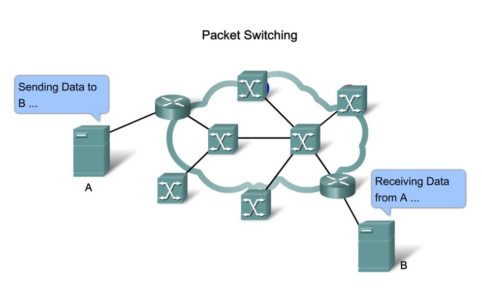 Ilustrasi Packet Switching